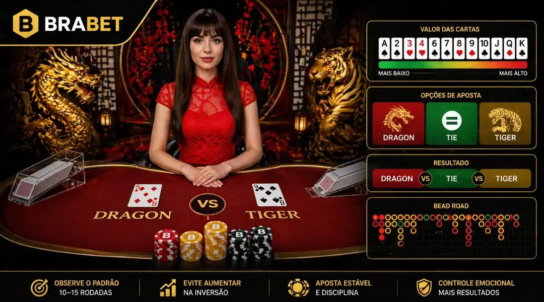 Esquema de Reconhecimento das Opções Dragon, Tiger em Cada Rodada